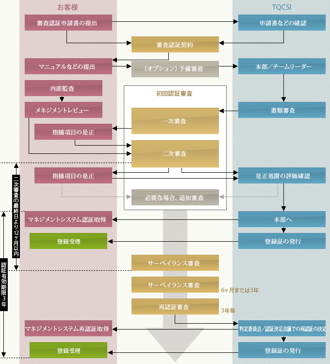 認証手順