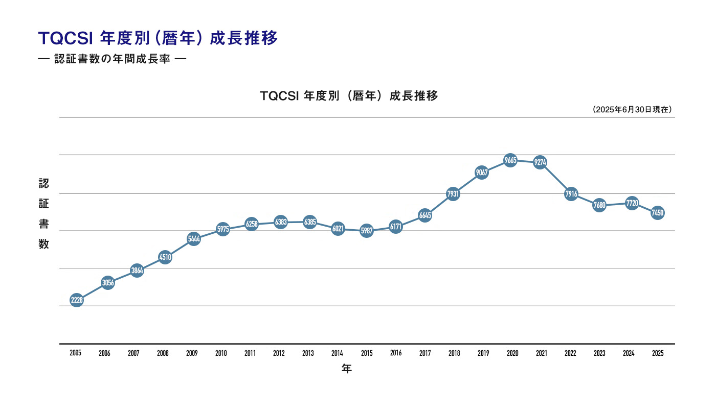 TQCSI Annual Growth by Calendar Year